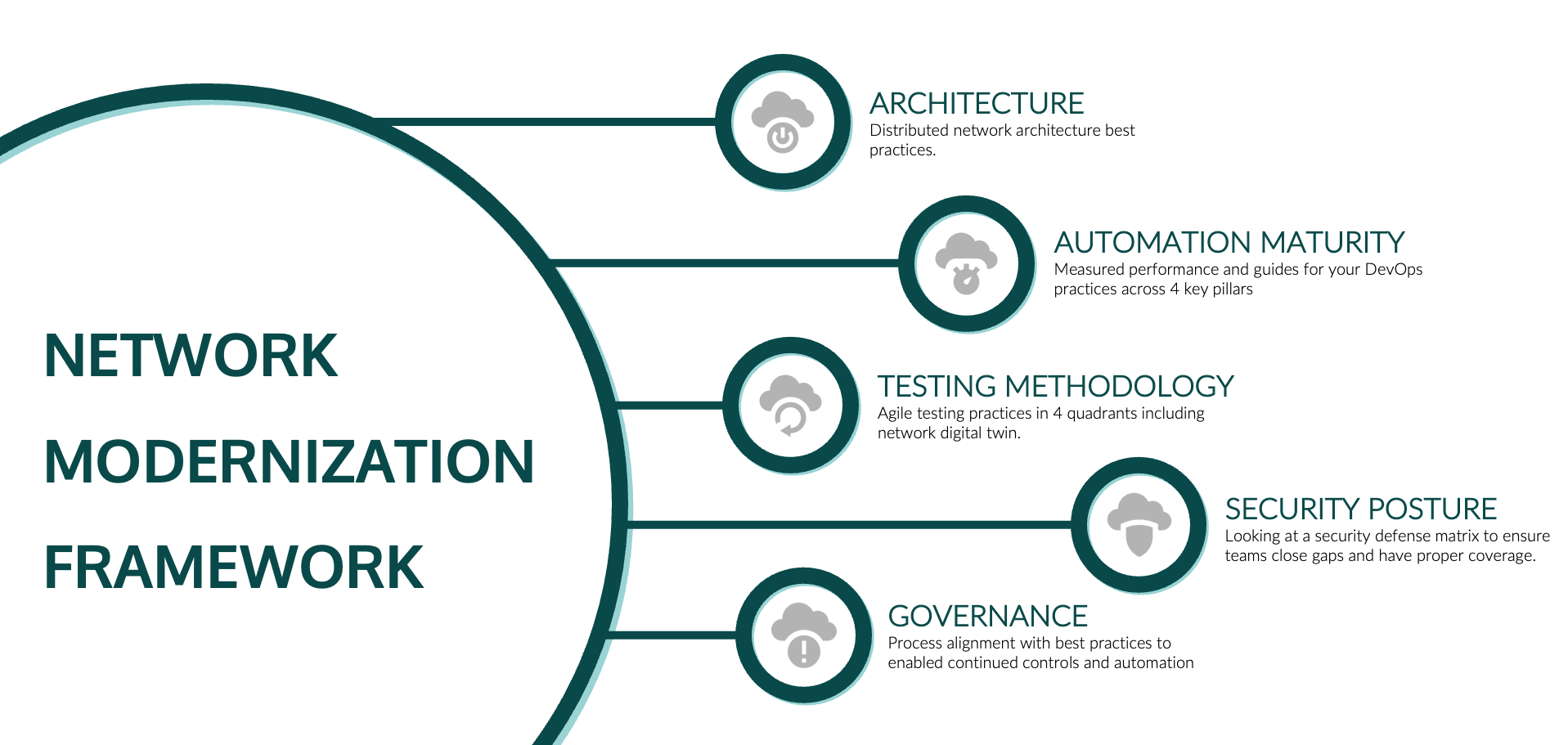 Asperitas Consulting Network Modernization Framework